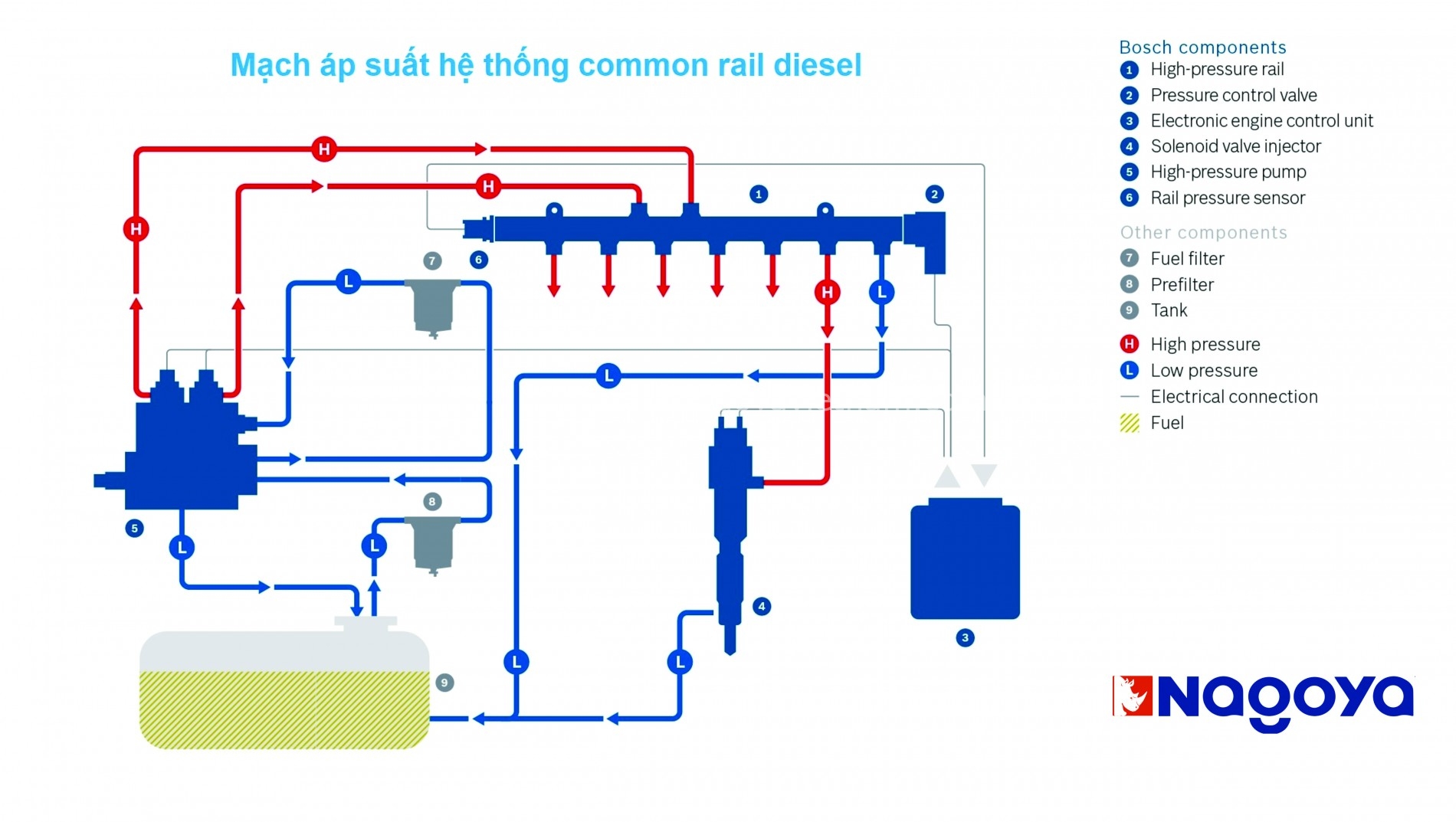 he-thong-nhien-lieu-common-rail-diesel-2-1_may-xuc-dao